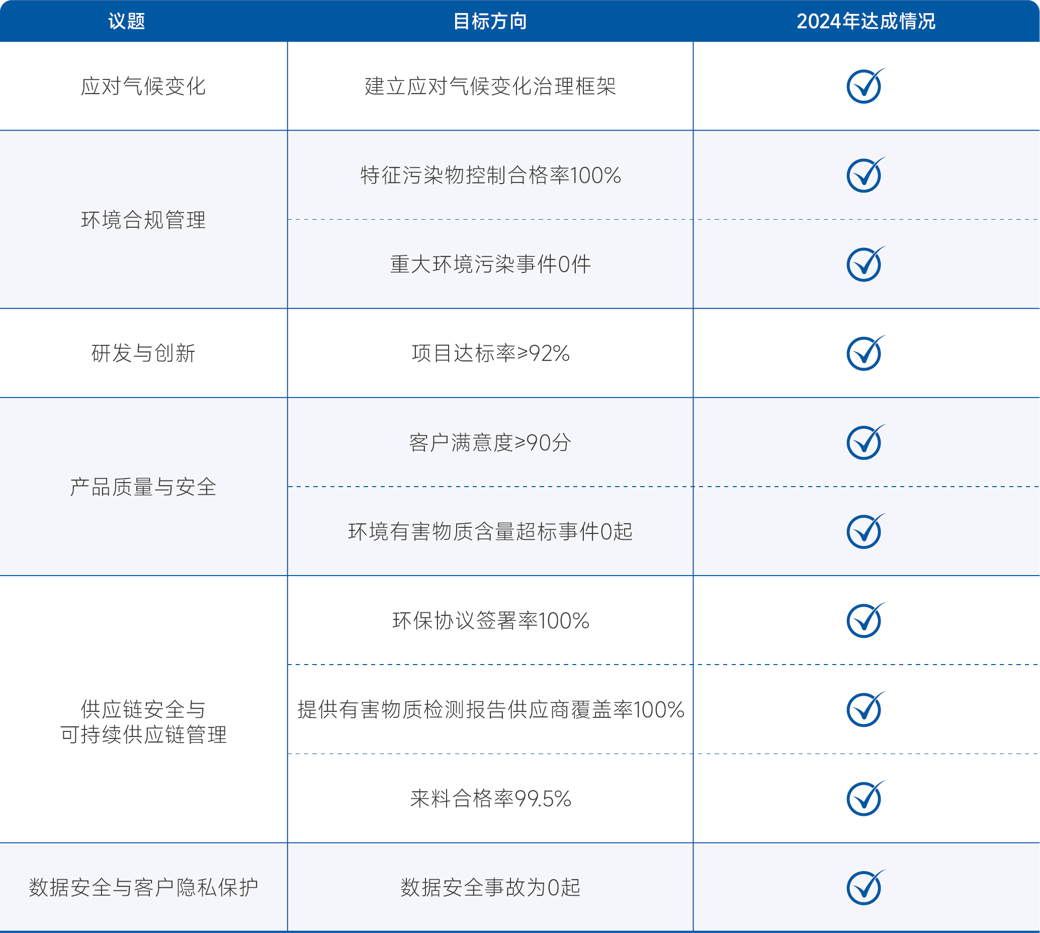 達(dá)成情況